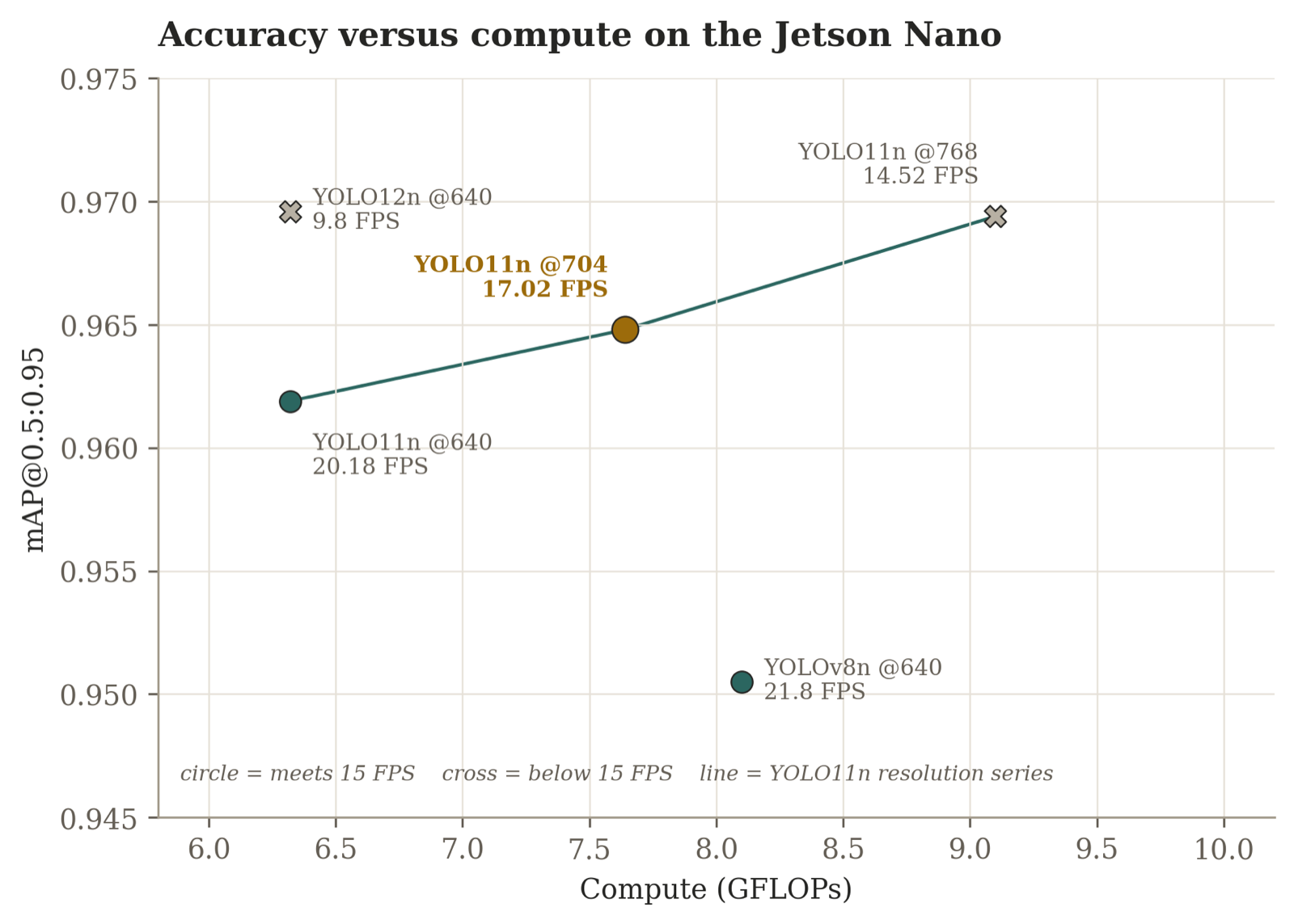 Accuracy versus compute trade-off