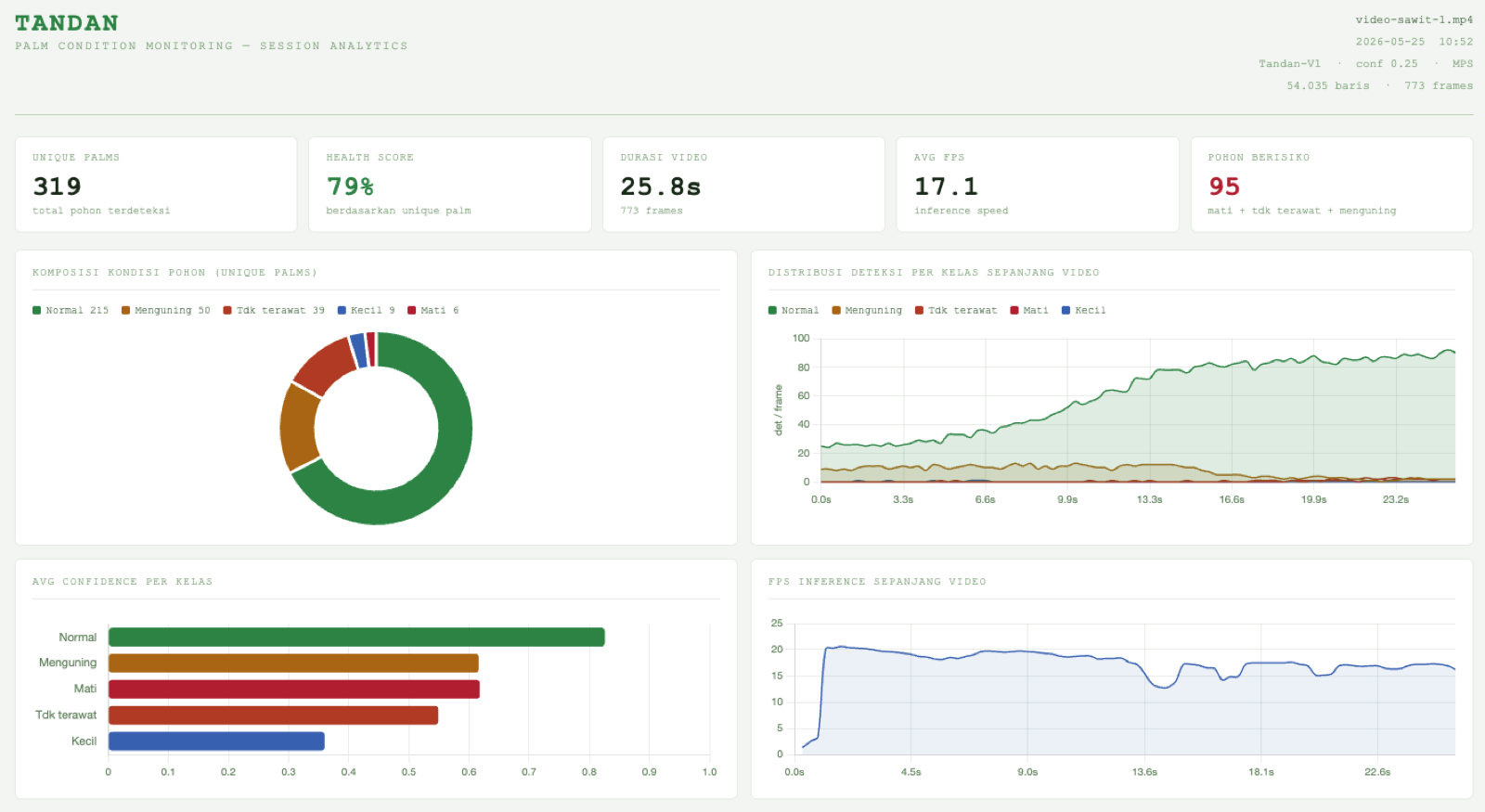 Post-flight analytics of a survey session