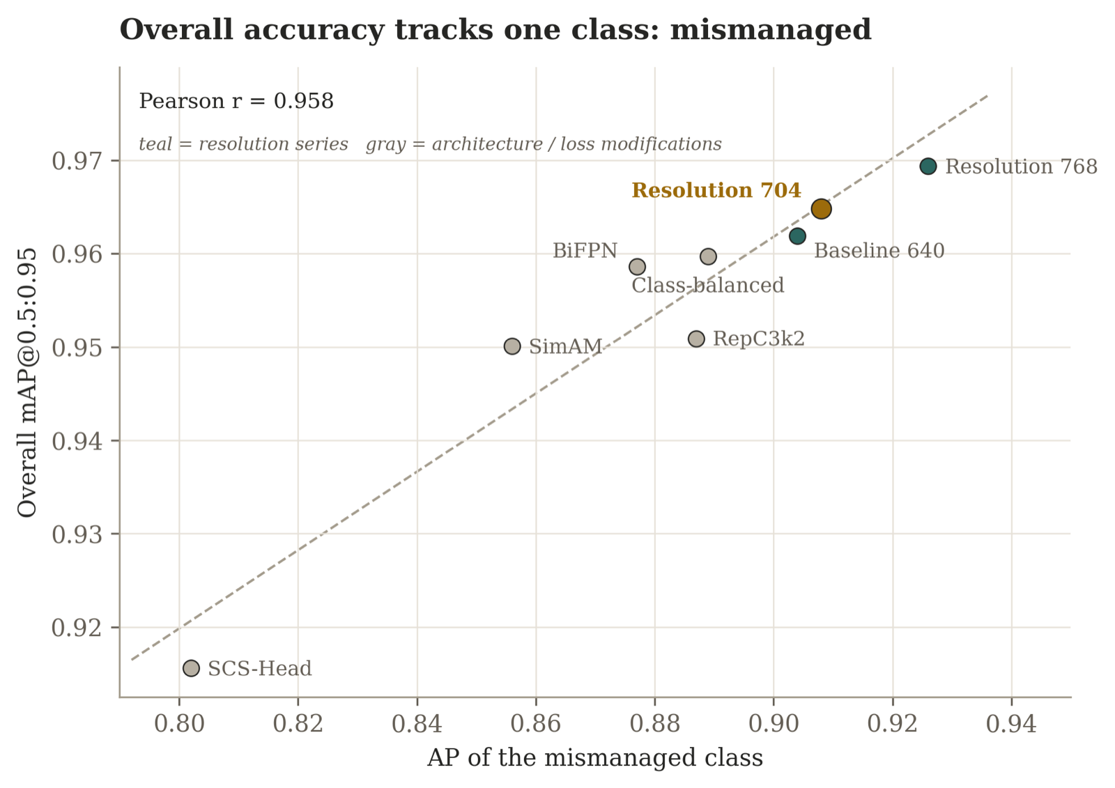 Overall accuracy tracks the mismanaged class